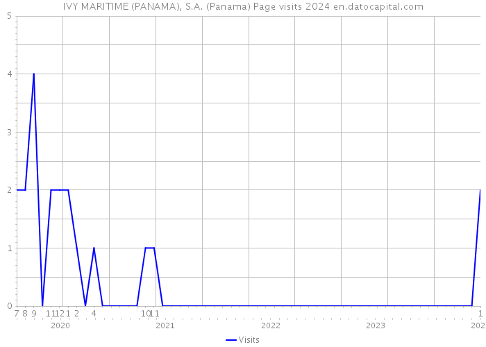 IVY MARITIME (PANAMA), S.A. (Panama) Page visits 2024 