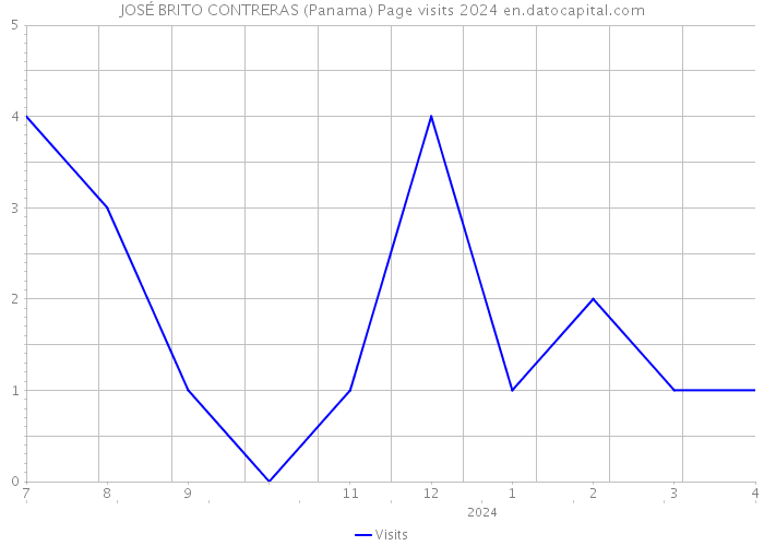 JOSÉ BRITO CONTRERAS (Panama) Page visits 2024 