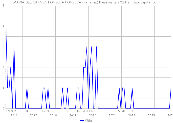 MARIA DEL CARMEN FONSECA FONSECA (Panama) Page visits 2024 