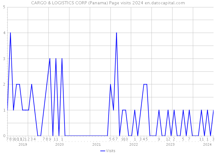CARGO & LOGISTICS CORP (Panama) Page visits 2024 