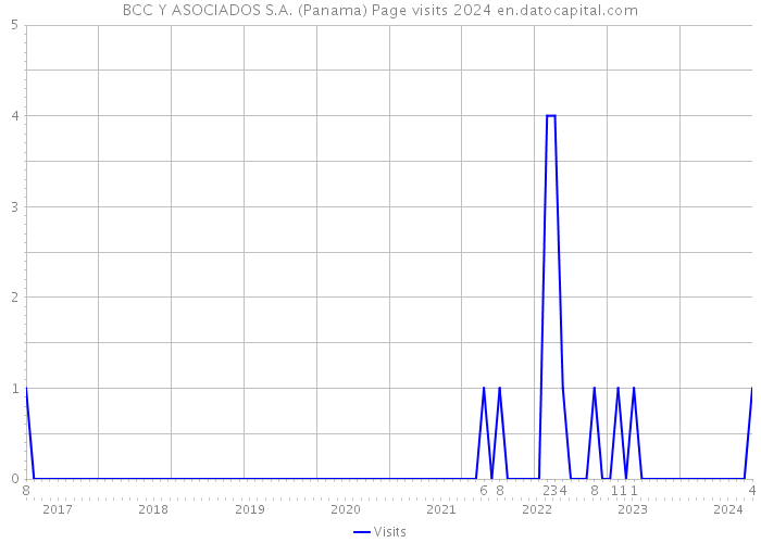 BCC Y ASOCIADOS S.A. (Panama) Page visits 2024 