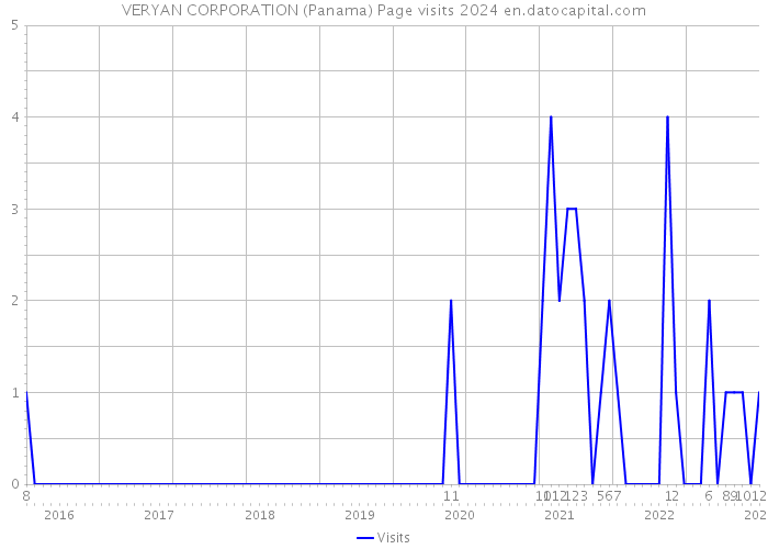 VERYAN CORPORATION (Panama) Page visits 2024 