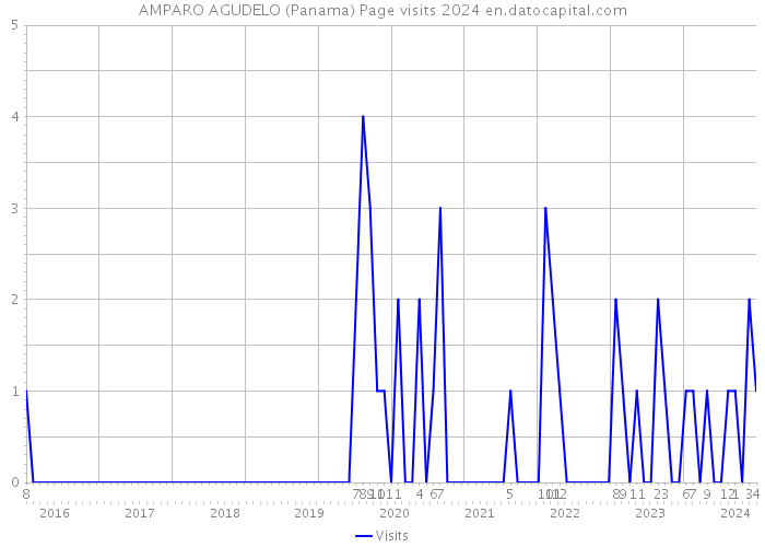 AMPARO AGUDELO (Panama) Page visits 2024 