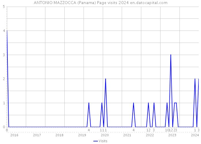ANTONIO MAZZOCCA (Panama) Page visits 2024 