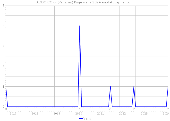 ADDO CORP (Panama) Page visits 2024 