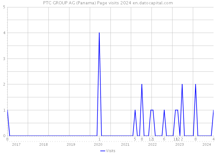 PTC GROUP AG (Panama) Page visits 2024 