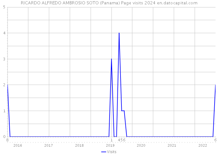 RICARDO ALFREDO AMBROSIO SOTO (Panama) Page visits 2024 