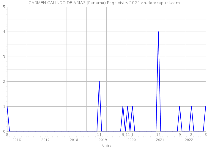 CARMEN GALINDO DE ARIAS (Panama) Page visits 2024 