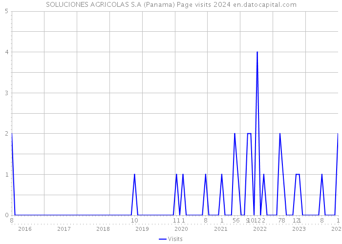 SOLUCIONES AGRICOLAS S.A (Panama) Page visits 2024 