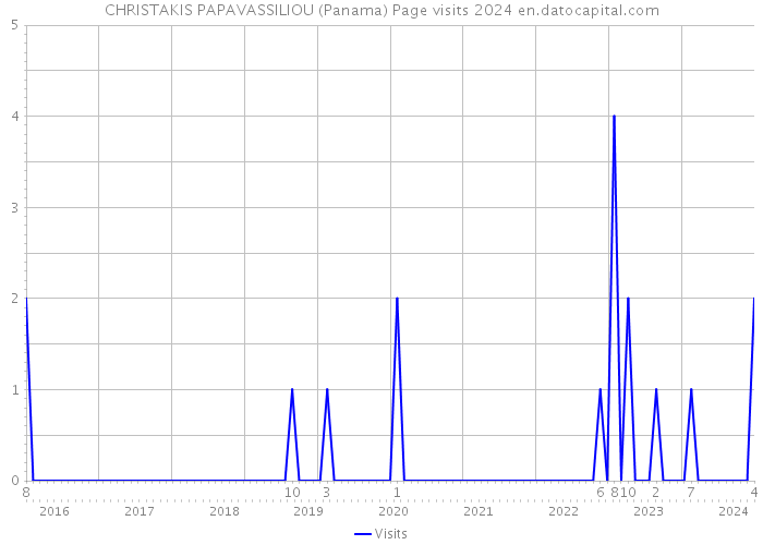 CHRISTAKIS PAPAVASSILIOU (Panama) Page visits 2024 