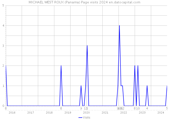 MICHAEL WEST ROUX (Panama) Page visits 2024 
