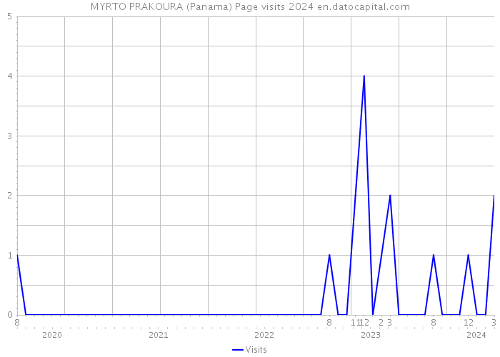 MYRTO PRAKOURA (Panama) Page visits 2024 