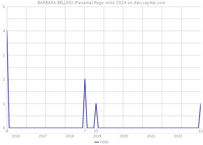 BARBARA BELLINO (Panama) Page visits 2024 