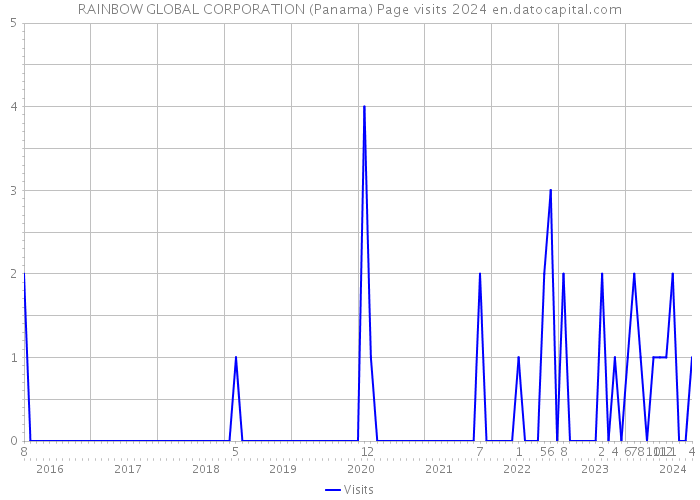 RAINBOW GLOBAL CORPORATION (Panama) Page visits 2024 