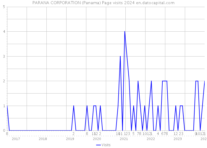 PARANA CORPORATION (Panama) Page visits 2024 