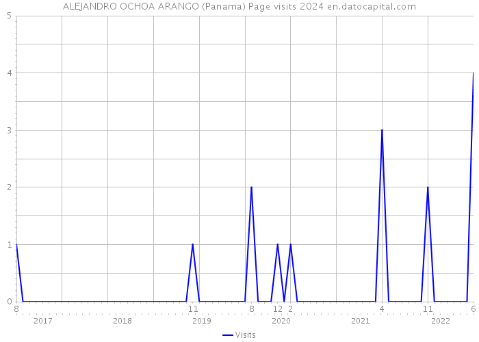 ALEJANDRO OCHOA ARANGO (Panama) Page visits 2024 