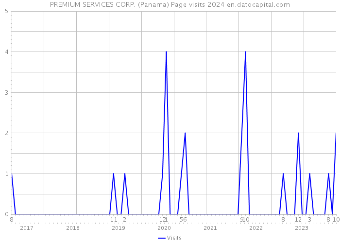 PREMIUM SERVICES CORP. (Panama) Page visits 2024 