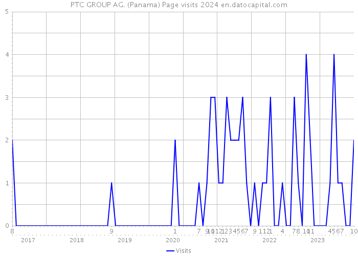 PTC GROUP AG. (Panama) Page visits 2024 