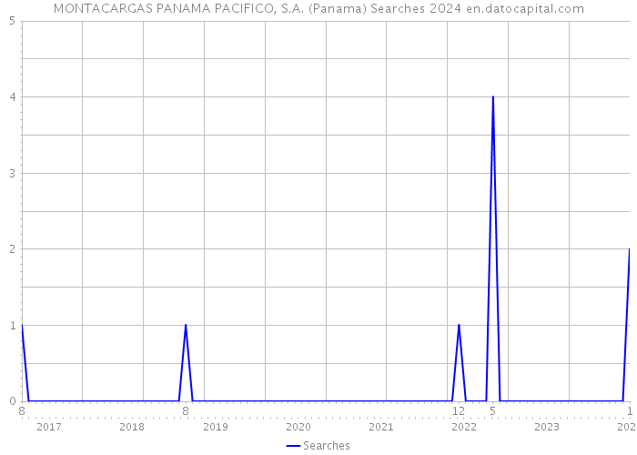 MONTACARGAS PANAMA PACIFICO, S.A. (Panama) Searches 2024 