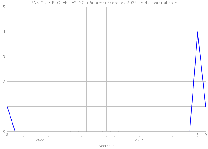 PAN GULF PROPERTIES INC. (Panama) Searches 2024 