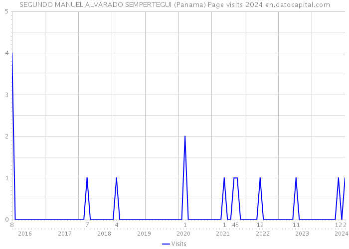 SEGUNDO MANUEL ALVARADO SEMPERTEGUI (Panama) Page visits 2024 