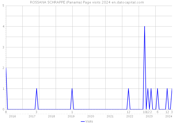 ROSSANA SCHRAPPE (Panama) Page visits 2024 