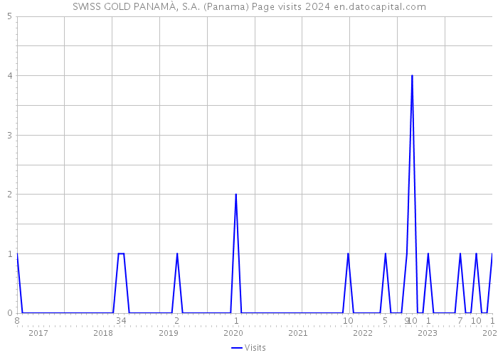 SWISS GOLD PANAMÀ, S.A. (Panama) Page visits 2024 
