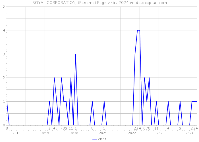 ROYAL CORPORATION, (Panama) Page visits 2024 
