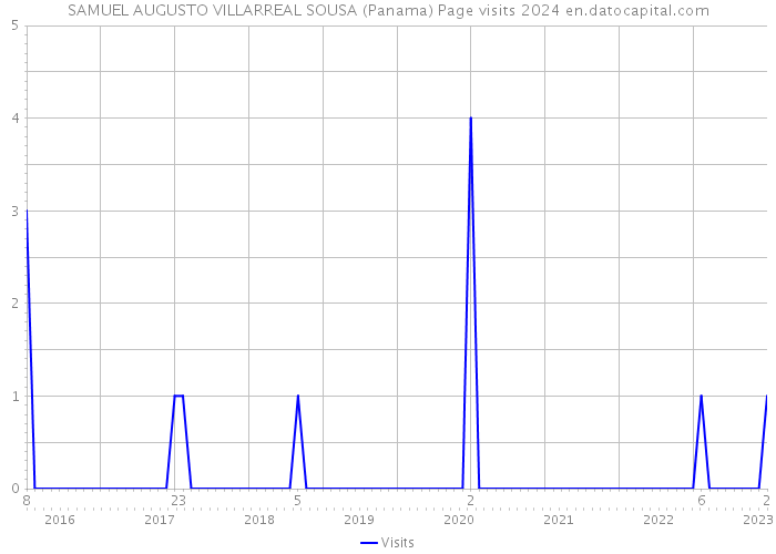 SAMUEL AUGUSTO VILLARREAL SOUSA (Panama) Page visits 2024 
