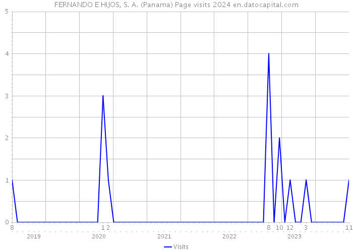 FERNANDO E HIJOS, S. A. (Panama) Page visits 2024 