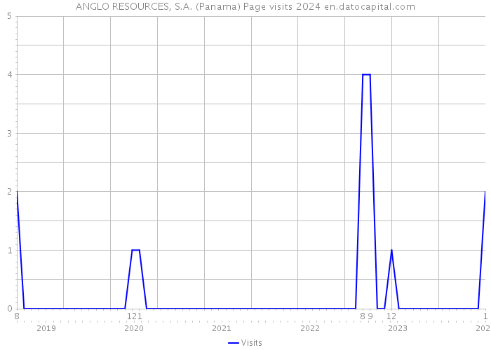 ANGLO RESOURCES, S.A. (Panama) Page visits 2024 
