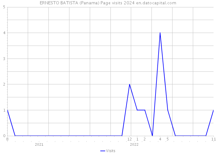 ERNESTO BATISTA (Panama) Page visits 2024 