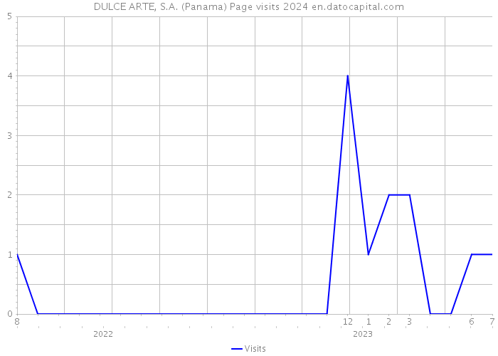 DULCE ARTE, S.A. (Panama) Page visits 2024 