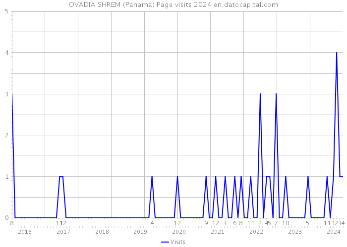 OVADIA SHREM (Panama) Page visits 2024 