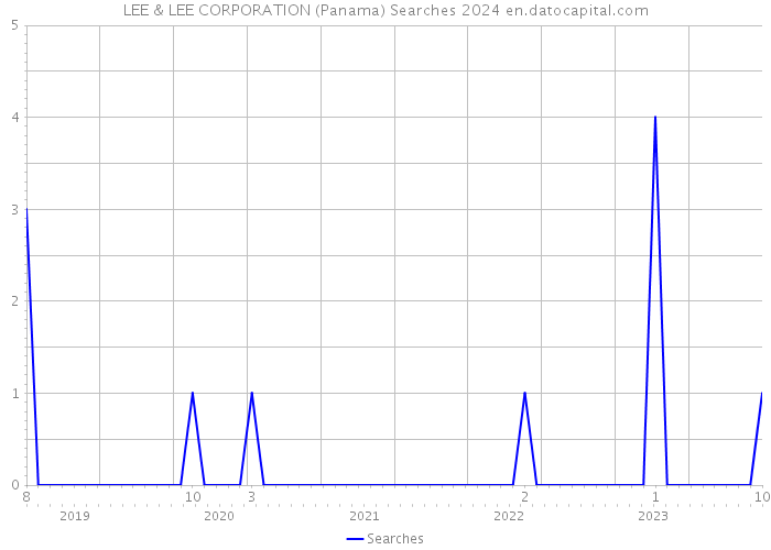 LEE & LEE CORPORATION (Panama) Searches 2024 
