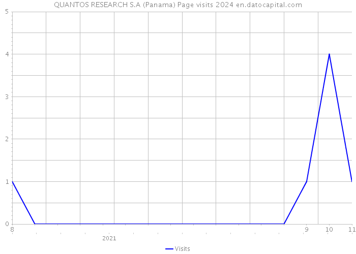 QUANTOS RESEARCH S.A (Panama) Page visits 2024 