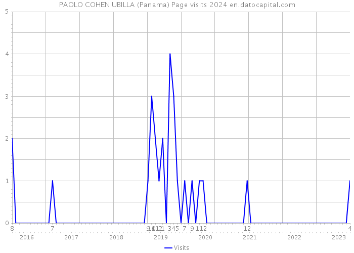 PAOLO COHEN UBILLA (Panama) Page visits 2024 