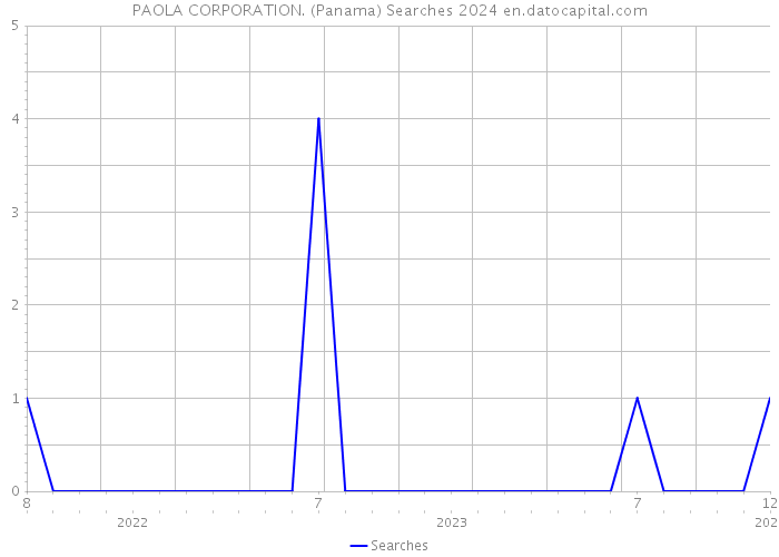 PAOLA CORPORATION. (Panama) Searches 2024 