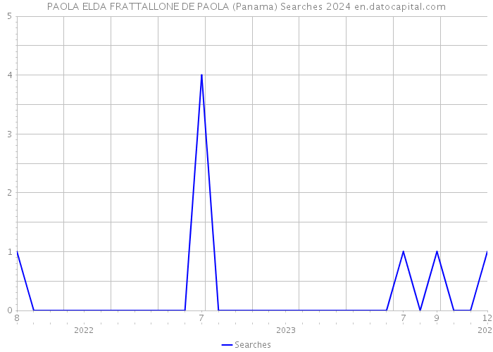 PAOLA ELDA FRATTALLONE DE PAOLA (Panama) Searches 2024 
