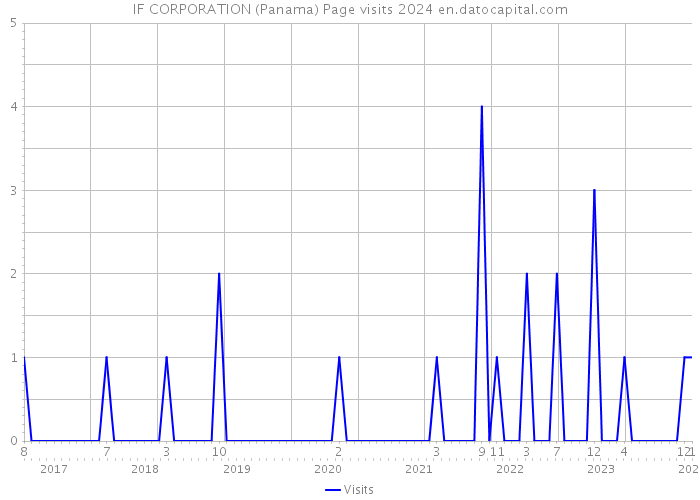 IF CORPORATION (Panama) Page visits 2024 