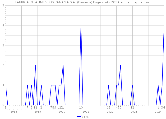 FABRICA DE ALIMENTOS PANAMA S.A. (Panama) Page visits 2024 