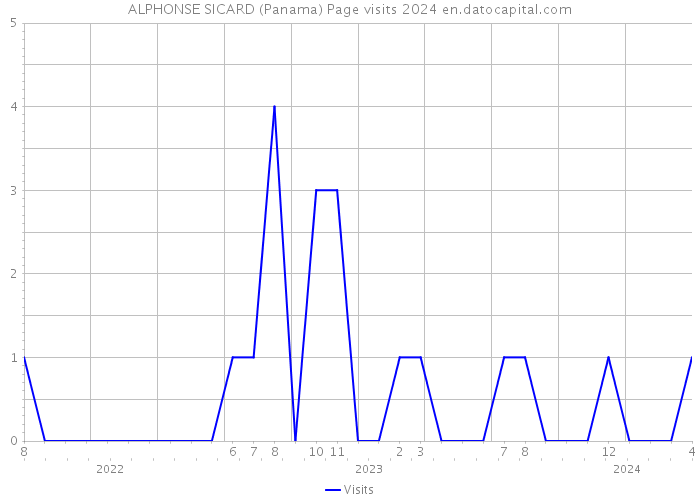 ALPHONSE SICARD (Panama) Page visits 2024 