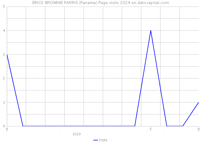 ERICK BROWNIE PARRIS (Panama) Page visits 2024 