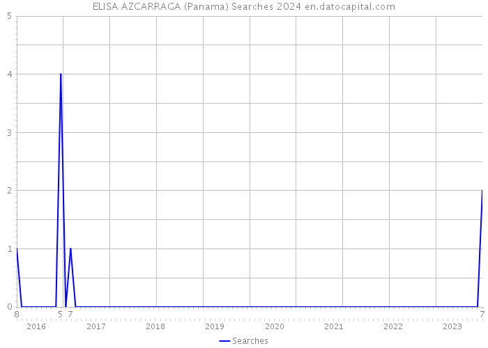 ELISA AZCARRAGA (Panama) Searches 2024 