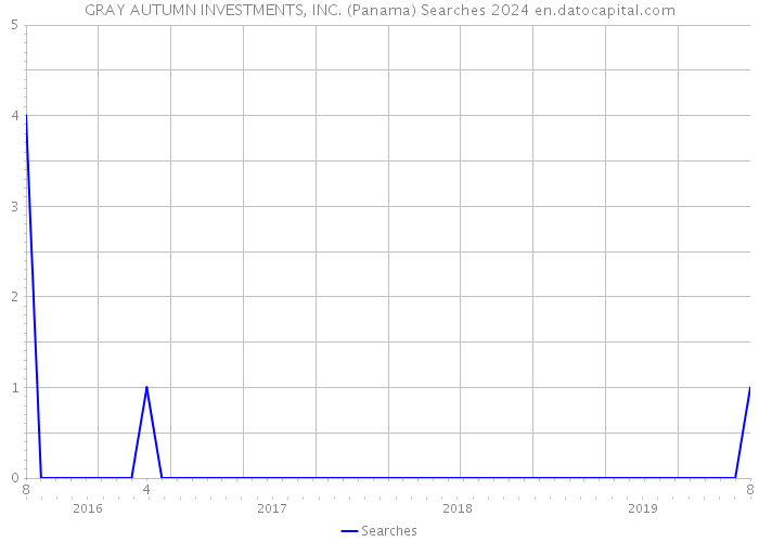 GRAY AUTUMN INVESTMENTS, INC. (Panama) Searches 2024 