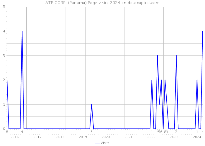 ATP CORP. (Panama) Page visits 2024 