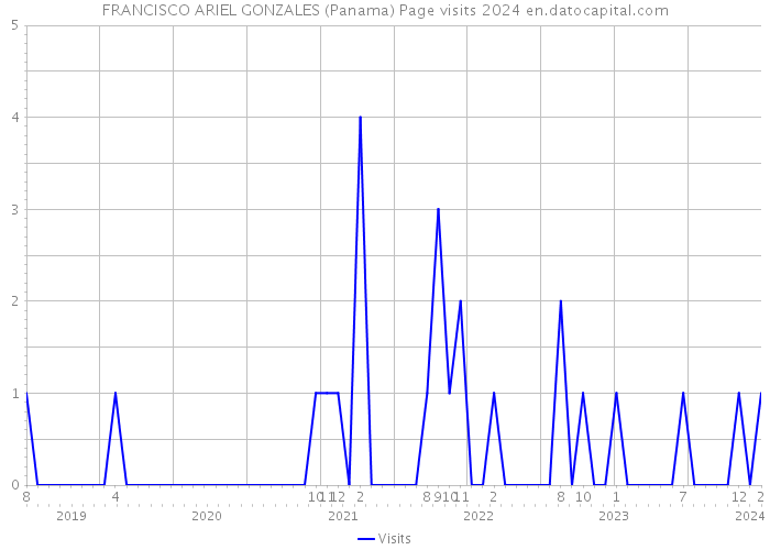 FRANCISCO ARIEL GONZALES (Panama) Page visits 2024 