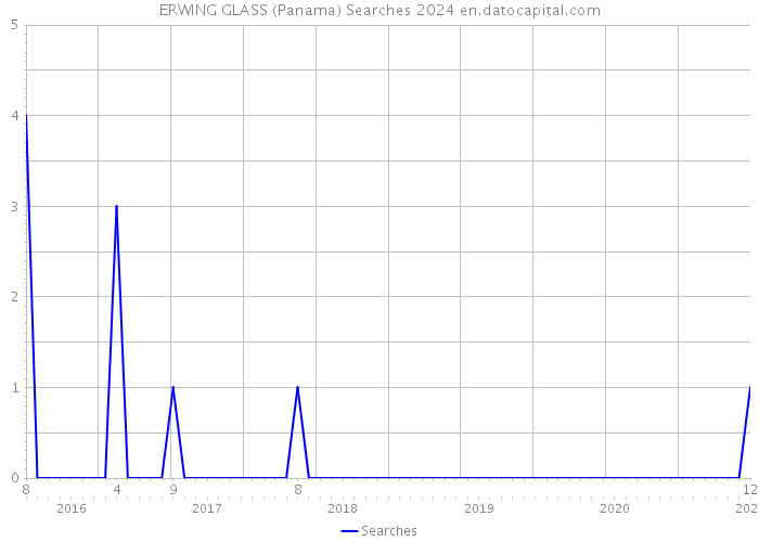 ERWING GLASS (Panama) Searches 2024 