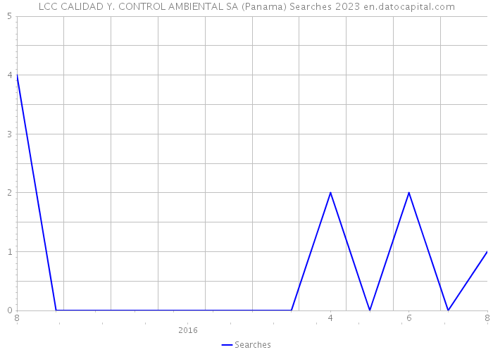 LCC CALIDAD Y. CONTROL AMBIENTAL SA (Panama) Searches 2023 