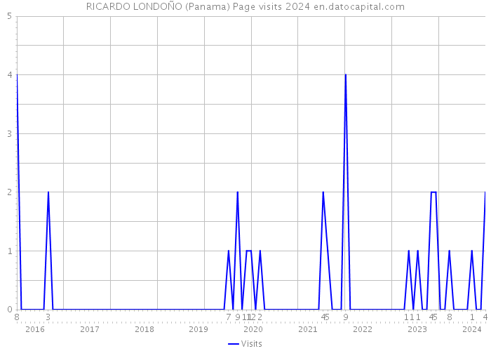 RICARDO LONDOÑO (Panama) Page visits 2024 